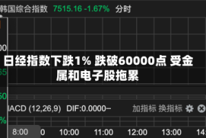 日经指数下跌1% 跌破60000点 受金属和电子股拖累