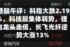 港股午评：科指大跌2.19%，科技股集体弱势，锂电龙头走低，长飞光纤逆势大涨13%