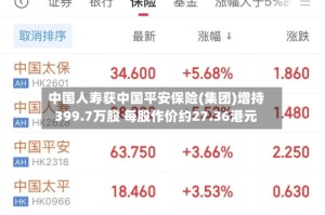 中国人寿获中国平安保险(集团)增持399.7万股 每股作价约27.36港元