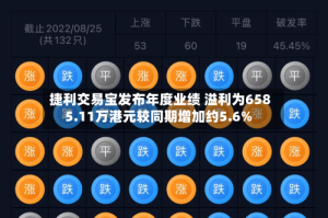 捷利交易宝发布年度业绩 溢利为6585.11万港元较同期增加约5.6%