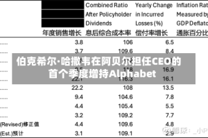 伯克希尔·哈撒韦在阿贝尔担任CEO的首个季度增持Alphabet