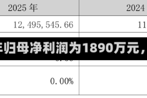 正川股份：2025年归母净利润为1890万元，同比下降64.5%