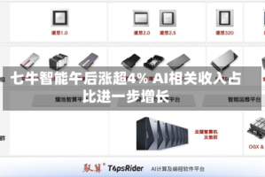 七牛智能午后涨超4% AI相关收入占比进一步增长