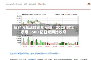 日产汽车连续两年亏损，2025 财年净亏 5500 亿日元同比收窄