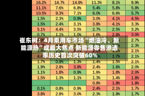 崔东树：4月乘用车市场“燃油冷、新能源热”成最大焦点 新能源零售渗透率历史首次突破60%