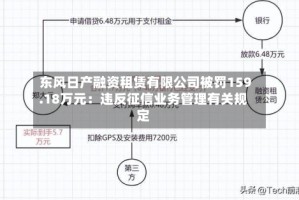 东风日产融资租赁有限公司被罚159.18万元：违反征信业务管理有关规定