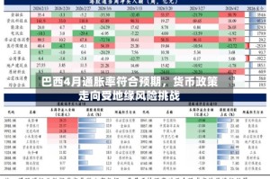 巴西4月通胀率符合预期，货币政策走向受地缘风险挑战