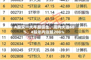 A股又一大牛股诞生，周内大涨60%，4股年内涨超200%