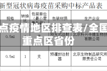 全国重点疫情地区排查表/全国疫情重点区省份