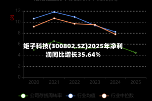 矩子科技(300802.SZ)2025年净利润同比增长35.64%