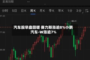 汽车股早盘回暖 赛力斯涨逾8%小鹏汽车-W涨逾7%