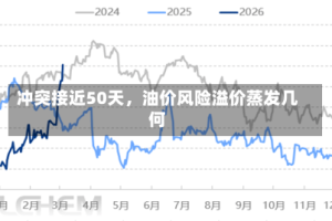 冲突接近50天，油价风险溢价蒸发几何