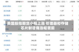 美国股指期货小幅上涨 处理器和存储芯片制造商涨幅居前