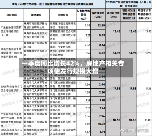 一季度同比增长42%	，房地产相关专项债发行规模大增-第2张图片