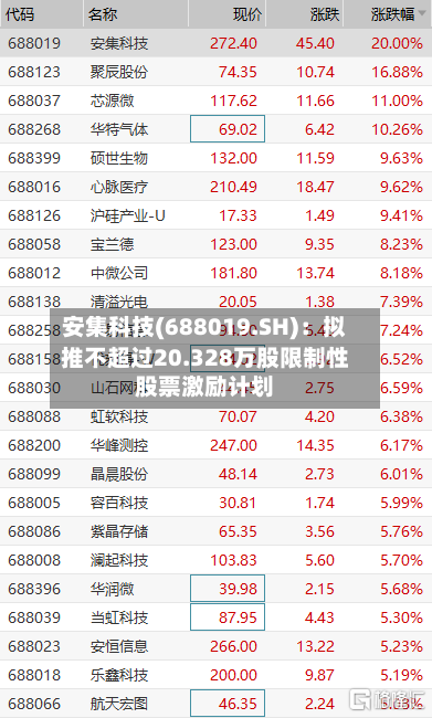 安集科技(688019.SH)：拟推不超过20.328万股限制性股票激励计划-第1张图片