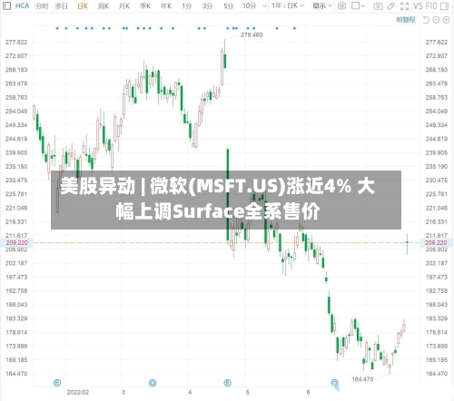 美股异动 | 微软(MSFT.US)涨近4% 大幅上调Surface全系售价-第1张图片