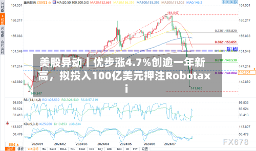 美股异动丨优步涨4.7%创逾一年新高，拟投入100亿美元押注Robotaxi-第1张图片