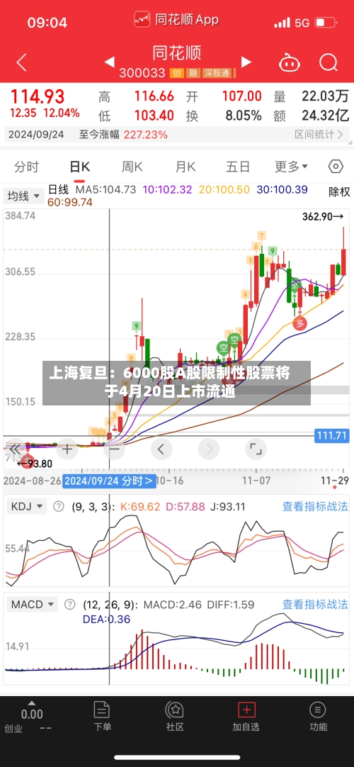 上海复旦：6000股A股限制性股票将于4月20日上市流通-第2张图片