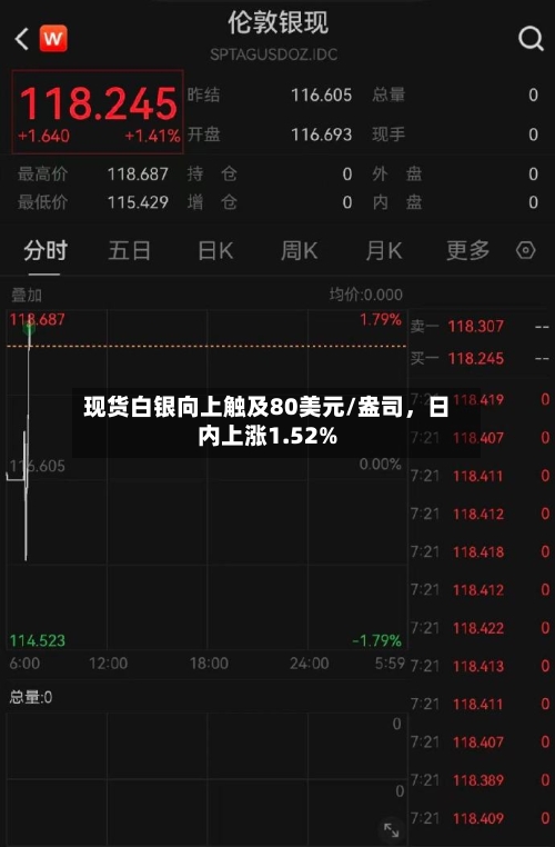 现货白银向上触及80美元/盎司	，日内上涨1.52%-第1张图片
