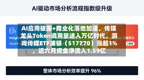 AI应用破圈+商业化落地加速	，传媒龙头Token调用量进入万亿时代，游戏传媒ETF浦银（517770）涨超1%，近六月资金净流入1.59亿-第2张图片