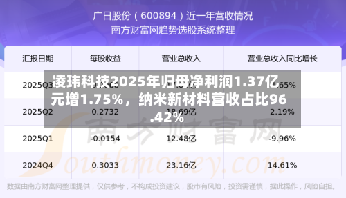 凌玮科技2025年归母净利润1.37亿元增1.75%，纳米新材料营收占比96.42%-第1张图片