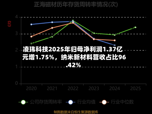 凌玮科技2025年归母净利润1.37亿元增1.75%	，纳米新材料营收占比96.42%-第2张图片