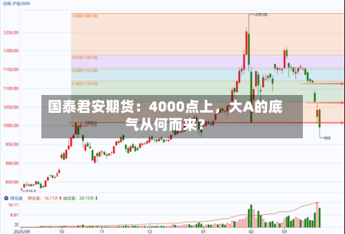 国泰君安期货：4000点上，大A的底气从何而来？-第3张图片