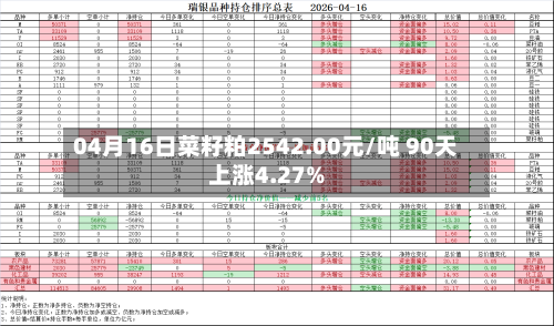04月16日菜籽粕2542.00元/吨 90天上涨4.27%-第1张图片