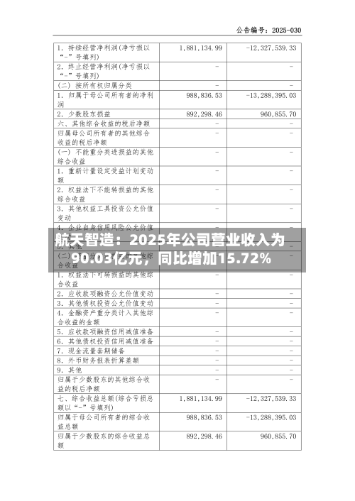 航天智造：2025年公司营业收入为90.03亿元，同比增加15.72%-第3张图片