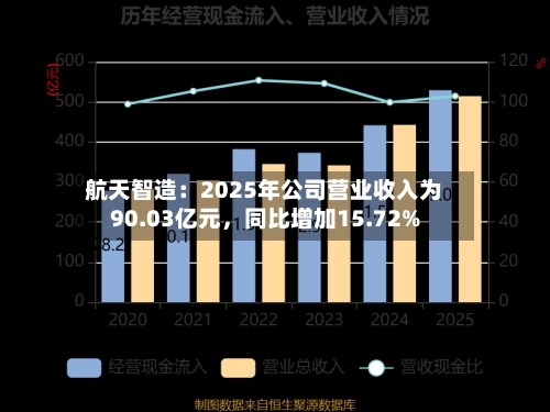航天智造：2025年公司营业收入为90.03亿元	，同比增加15.72%-第2张图片