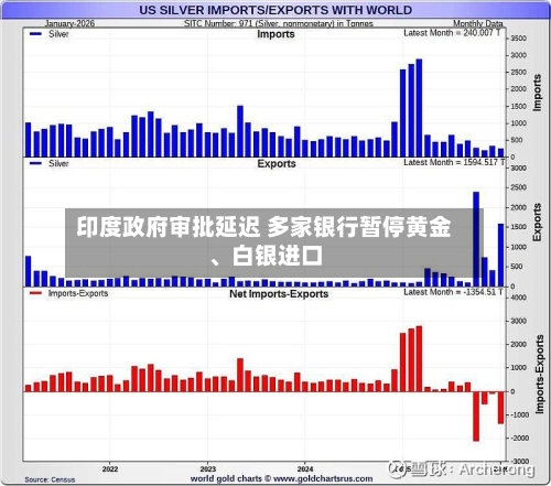 印度政府审批延迟 多家银行暂停黄金、白银进口-第1张图片