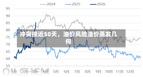 冲突接近50天	，油价风险溢价蒸发几何-第1张图片