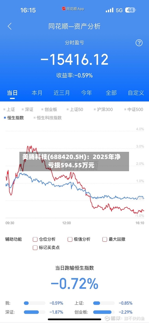 美腾科技(688420.SH)：2025年净亏损594.55万元-第1张图片