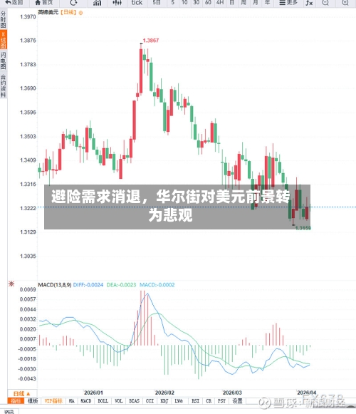 避险需求消退，华尔街对美元前景转为悲观-第1张图片