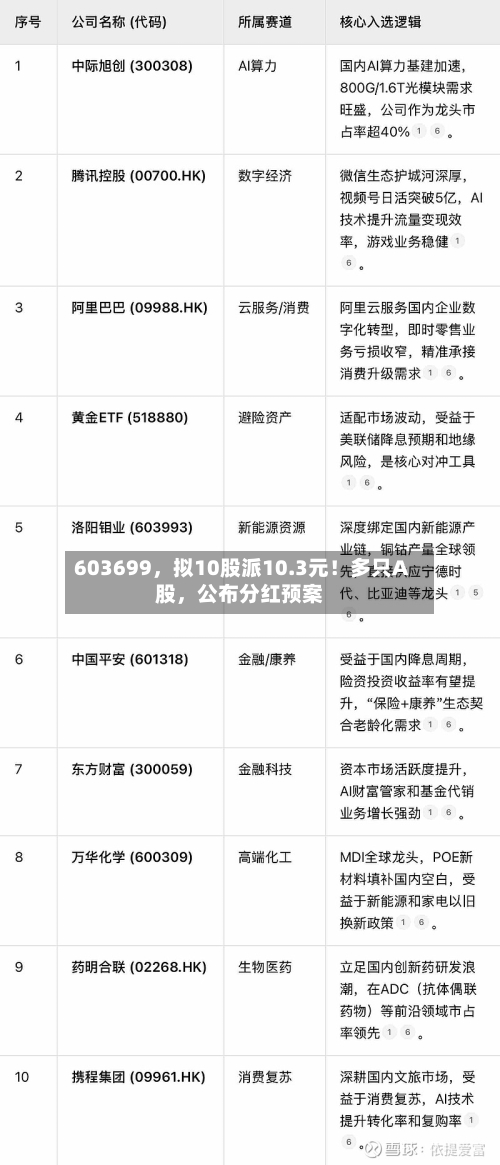 603699，拟10股派10.3元！多只A股，公布分红预案-第2张图片