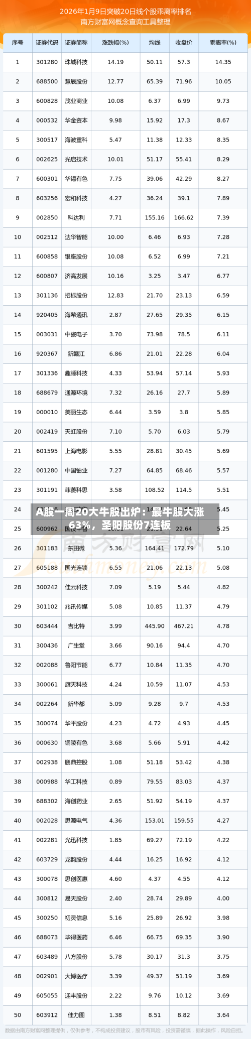 A股一周20大牛股出炉：最牛股大涨63%	，圣阳股份7连板-第2张图片