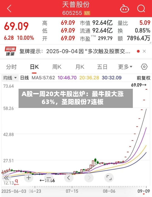 A股一周20大牛股出炉：最牛股大涨63%	，圣阳股份7连板-第1张图片