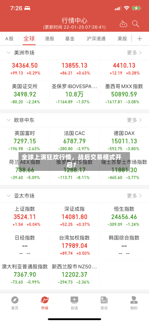 全球上演狂欢行情	，战后交易模式开启？-第3张图片