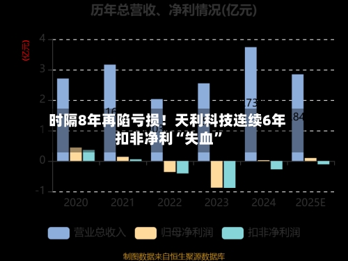 时隔8年再陷亏损！天利科技连续6年扣非净利“失血	”-第1张图片