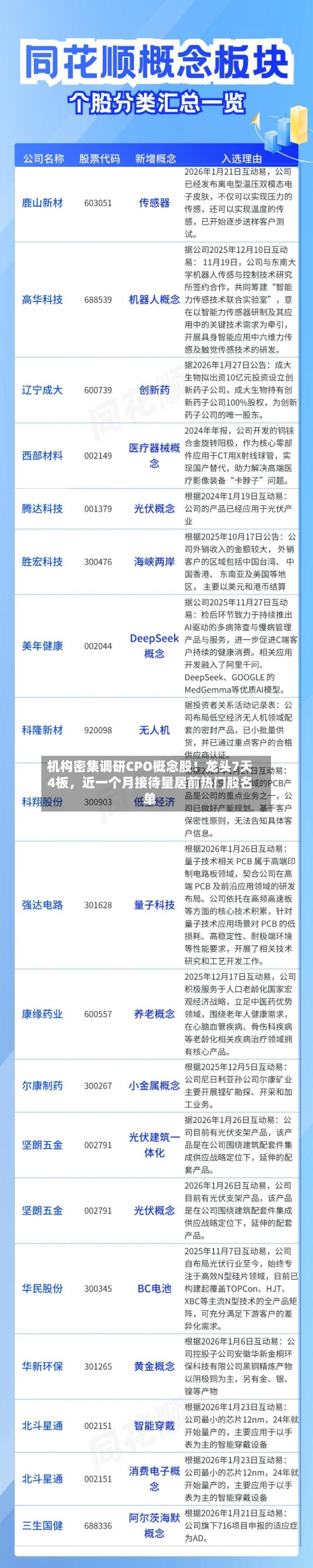 机构密集调研CPO概念股！龙头7天4板，近一个月接待量居前热门股名单-第1张图片