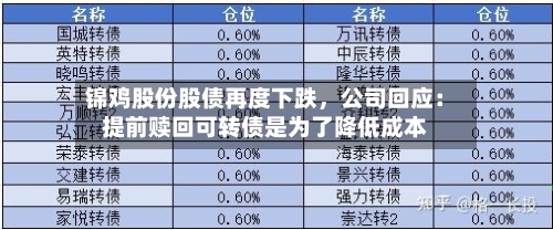 锦鸡股份股债再度下跌	，公司回应：提前赎回可转债是为了降低成本-第2张图片