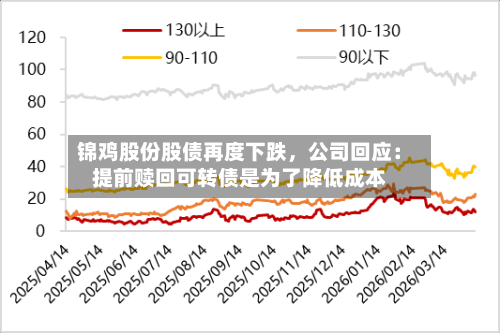 锦鸡股份股债再度下跌，公司回应：提前赎回可转债是为了降低成本-第3张图片