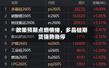 政策预期点燃情绪，多晶硅期货强势涨停-第1张图片