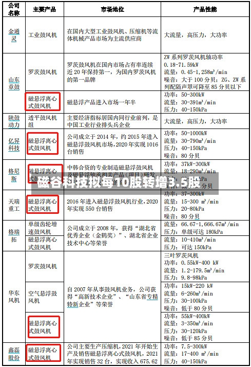磁谷科技拟每10股转增3.5股-第2张图片