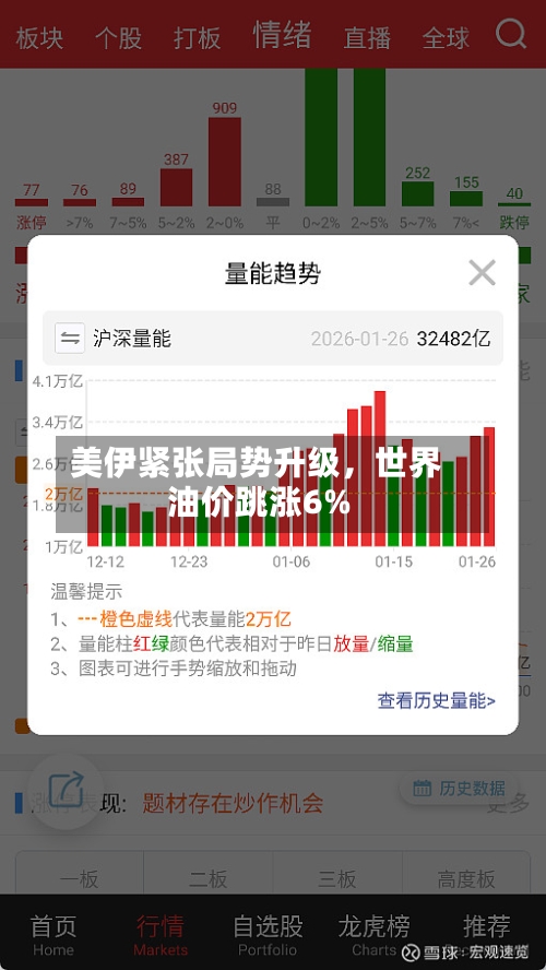 美伊紧张局势升级，世界油价跳涨6%-第1张图片