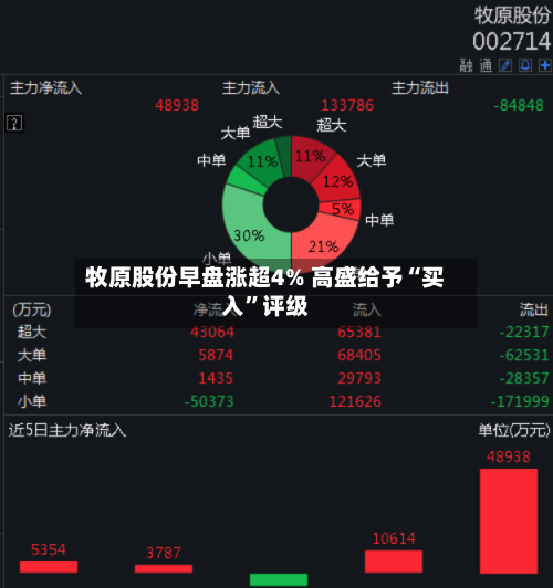 牧原股份早盘涨超4% 高盛给予“买入	”评级-第1张图片