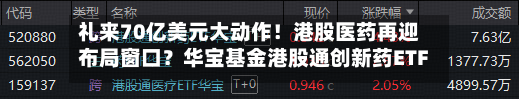 礼来70亿美元大动作！港股医药再迎布局窗口？华宝基金港股通创新药ETF	、港股通医疗ETF宽幅溢价！-第1张图片