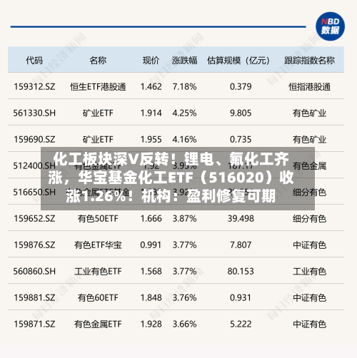 化工板块深V反转！锂电	、氟化工齐涨，华宝基金化工ETF（516020）收涨1.26%！机构：盈利修复可期-第1张图片