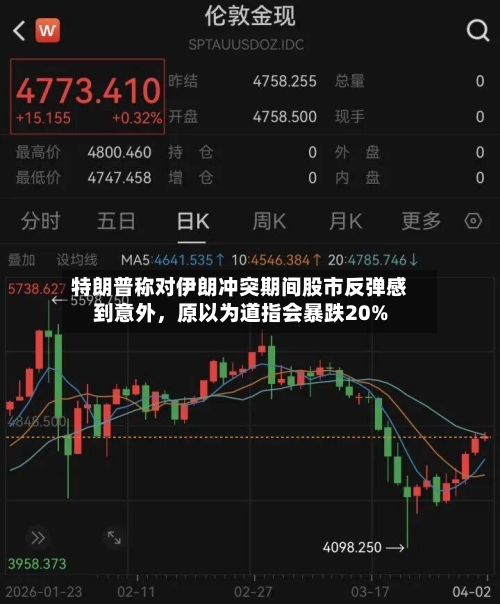 特朗普称对伊朗冲突期间股市反弹感到意外	，原以为道指会暴跌20%-第2张图片