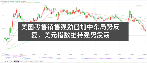 美国零售销售强劲叠加中东局势反复	，美元指数维持强势震荡-第3张图片